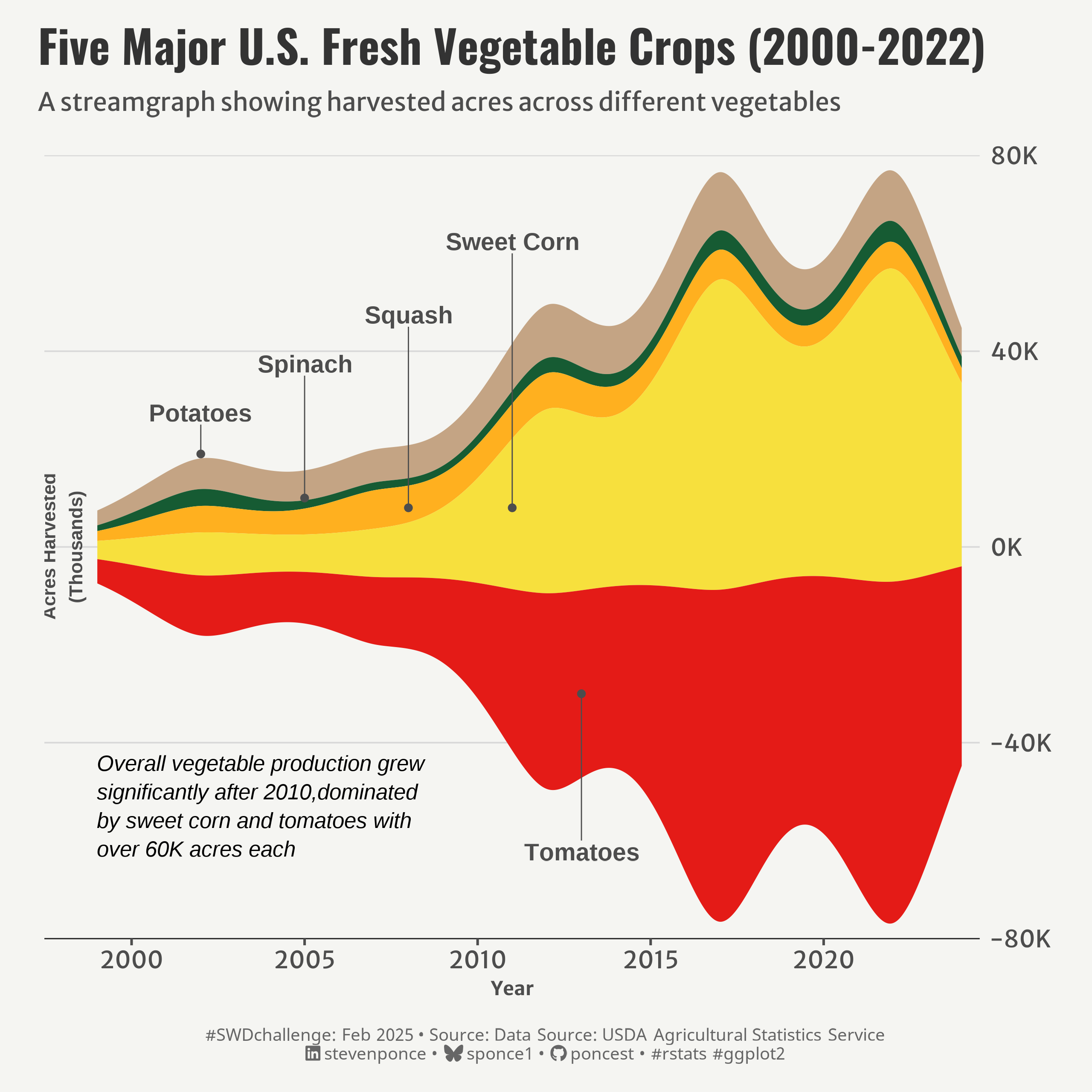 A streamgraph visualization showing harvested acres of five major U.S. fresh vegetable crops from 2000 to 2022. The graph reveals layers of production with Sweet Corn and Tomatoes dominating at over 60K acres each by 2020. Smaller production areas are shown for Squash, Spinach, and Potatoes. The visualization uses color-coding and connecting lines with dots to identify each vegetable type. An upward trend in overall production is notable after 2010.